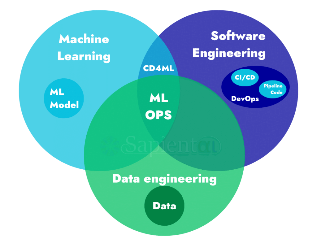 MLOPS Services with Sapientai