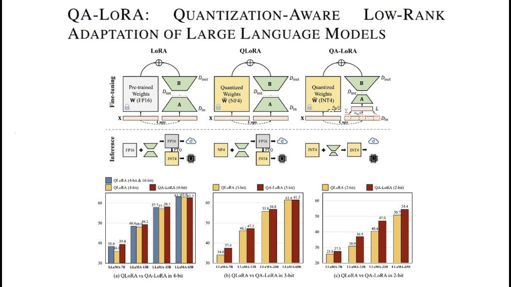 Quantization Aware Low Rank Adaptation of Large Language Models